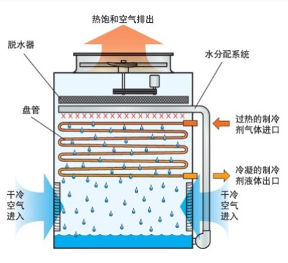 蒸发式冷凝器的日常保养方法